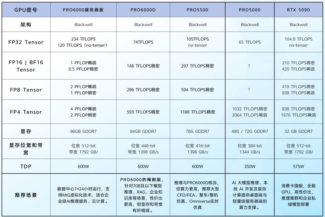 96G魔改5090挂到2.6万，英伟达同周掏出84G新卡：原版5090三天涨7000、5090D反手跌897——接盘前先对清颗粒、锁死和货源三本账