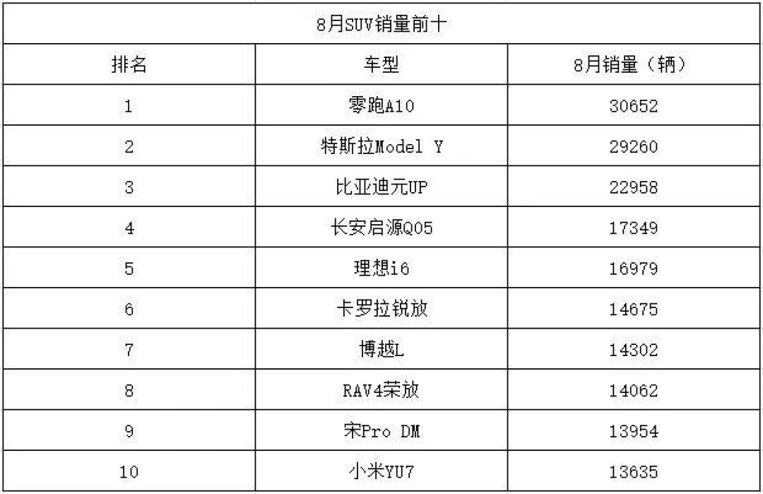 大唐11010辆、ES8 10991辆、M9“连续两月第一”:一个8月长出三个销冠,看榜选车前先核对四种口径