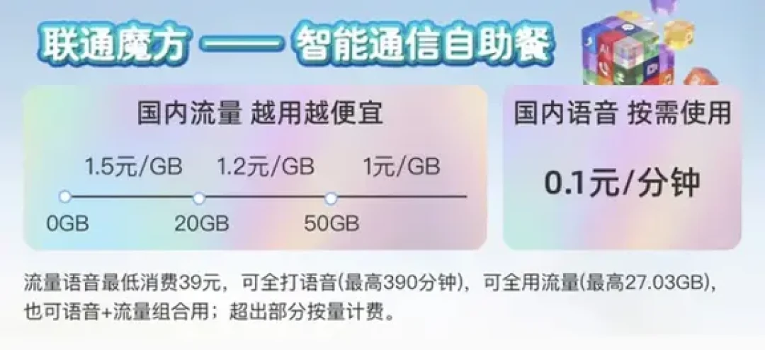 联通魔方上线半年，我把“越用越便宜”按6档流量算了每张账单：39元只够27.5G、100G要花116元，谁该换、谁白换、外呼话术怎么翻译，一篇摊平