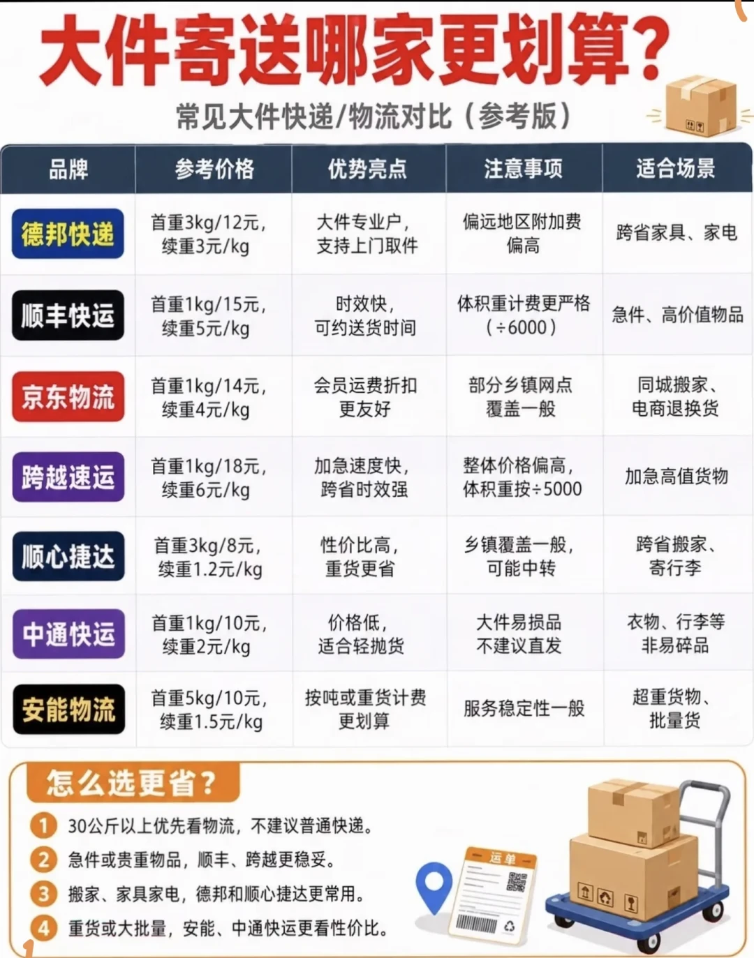 闲鱼特惠寄第二回涨价:5.9变6.2,7条寄件通道一次对完——哪种涨价是真的、哪种“4元全国”是买号的、哪些东西千万别走特惠