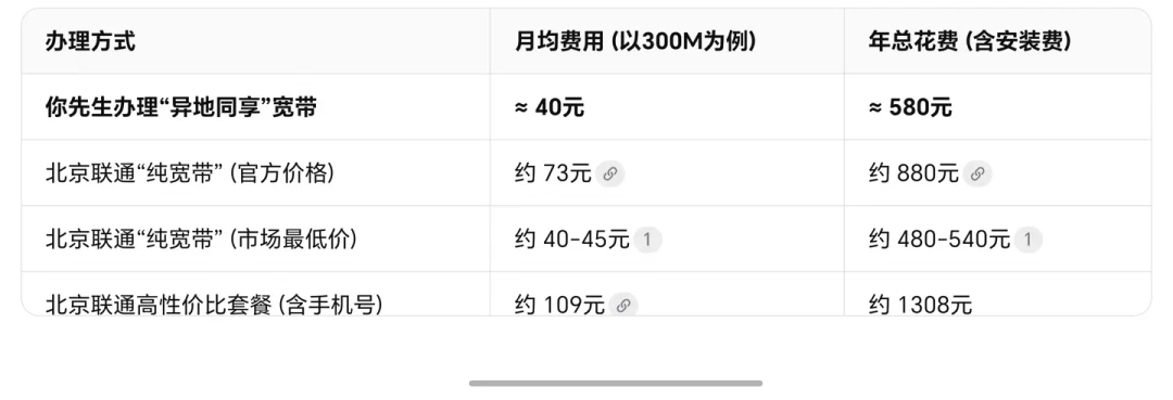联通APP里那条30元的异地宽带,和9·14这单27个月扣费,是同一件事的两头:我把2个入口名字、5城差价、3类