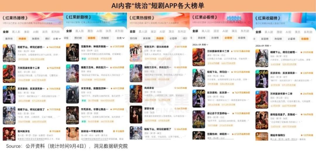AI短剧副业晒收益的账,他们不会帮你算:万播分账跌到5块,200部才出1个爆款
