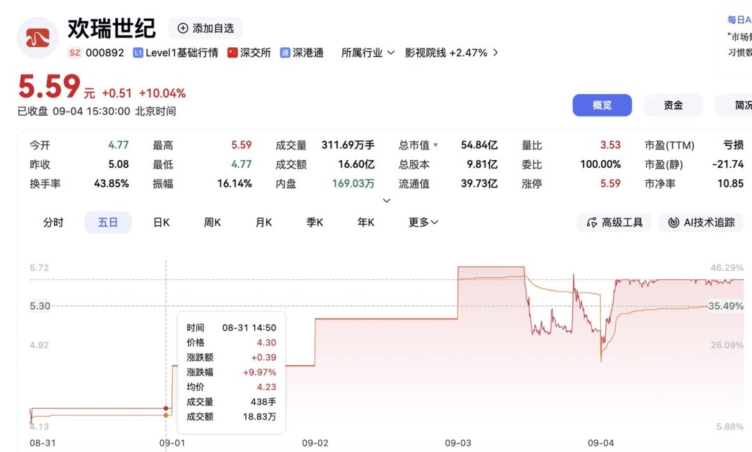 AI短剧副业晒收益的账,他们不会帮你算:万播分账跌到5块,200部才出1个爆款