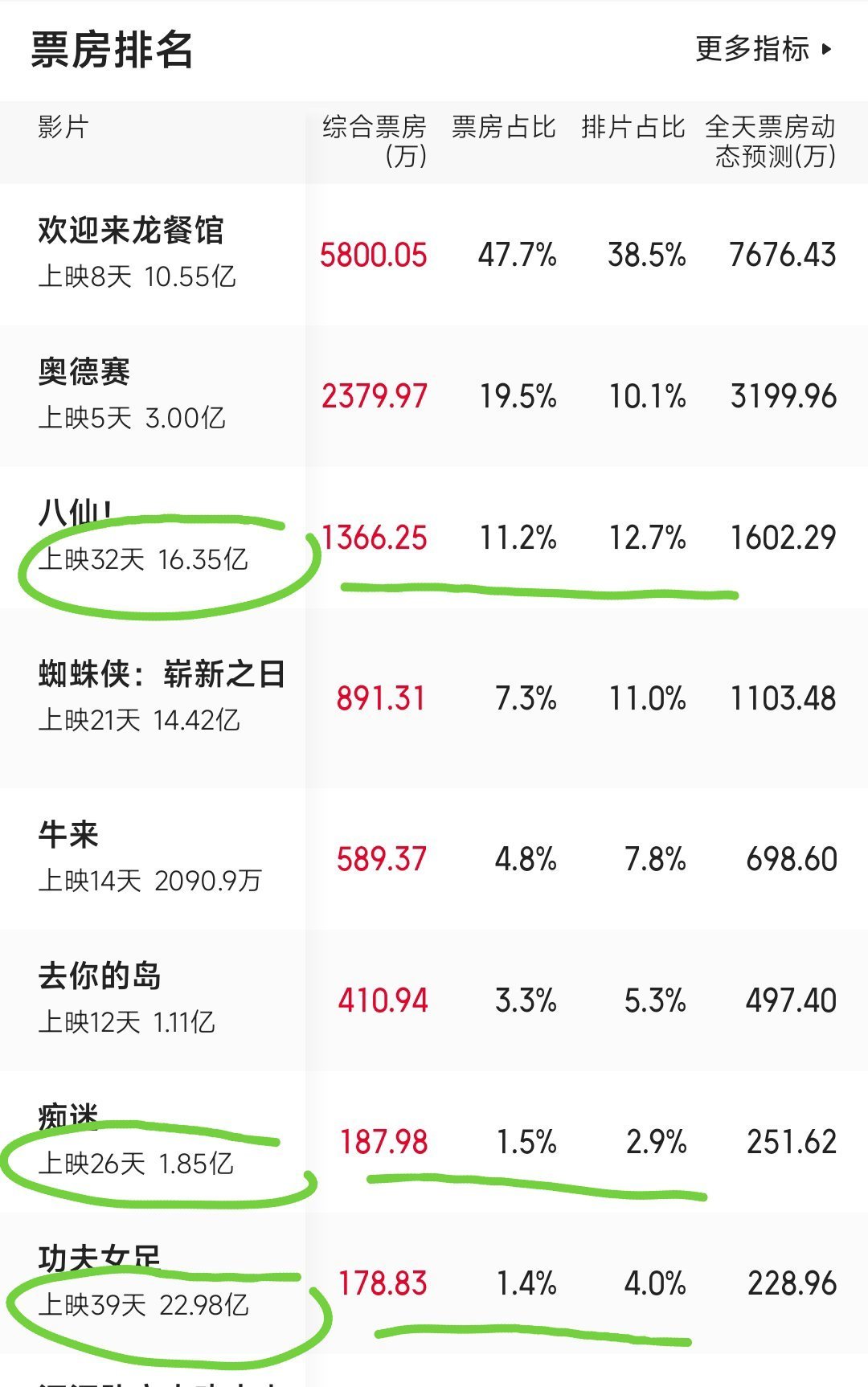 上映第66天,2%排片逆跌593万:想赌《功夫女足》的