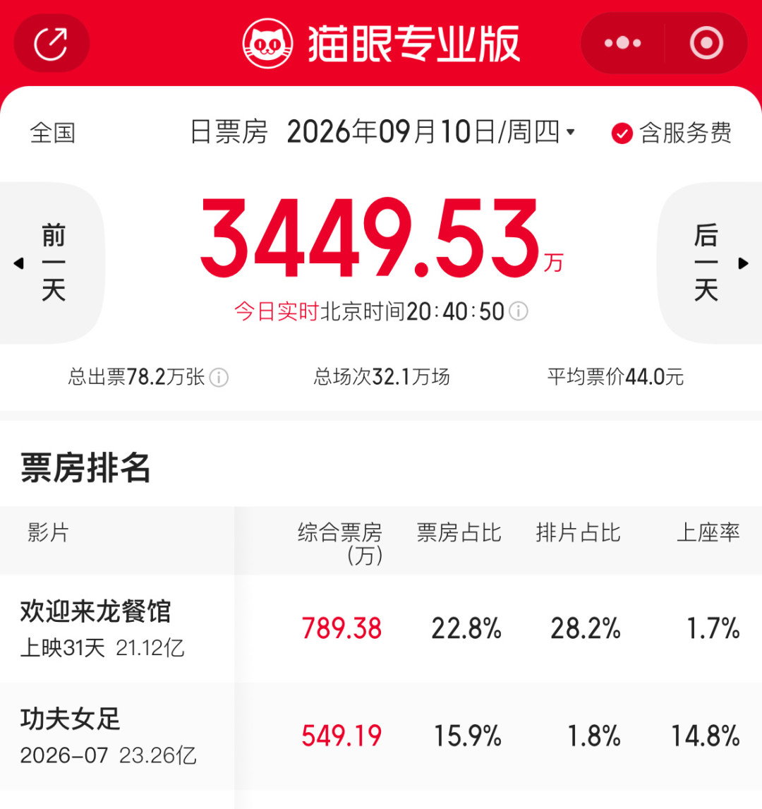 上映第66天,2%排片逆跌593万:想赌《功夫女足》的