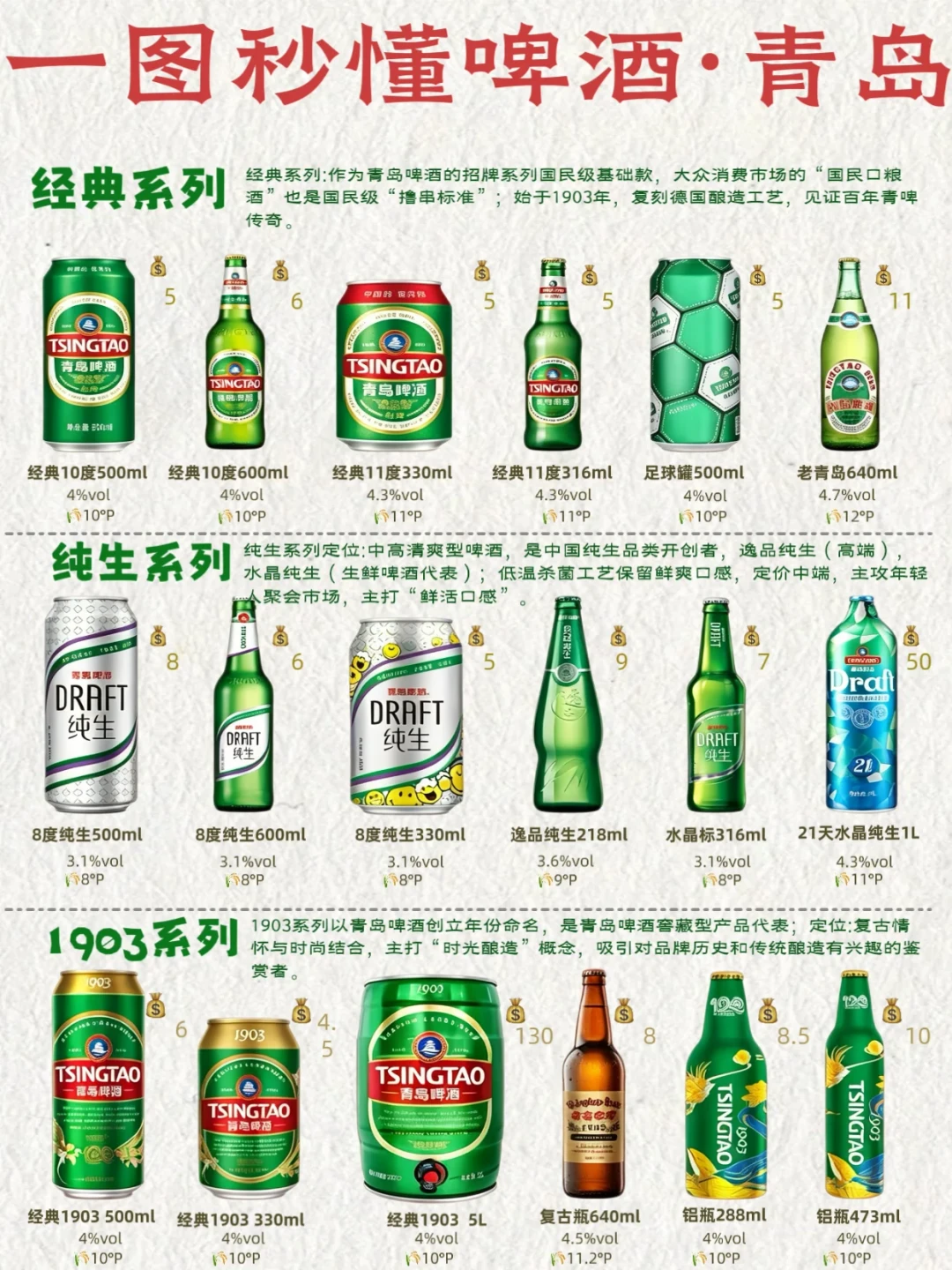 “白啤”其实是两种啤酒:青岛白啤六款选秀口味在册,9°P和11°P的价差与“变酸”争议先对完账