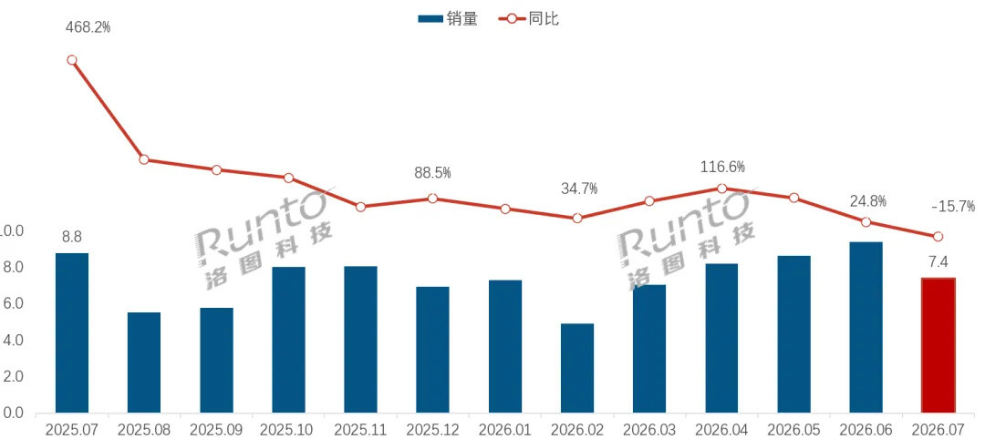 “70%退货率”吓不到人:7月退潮的是没屏幕的AI眼镜,乐奇反而拿了销额第一