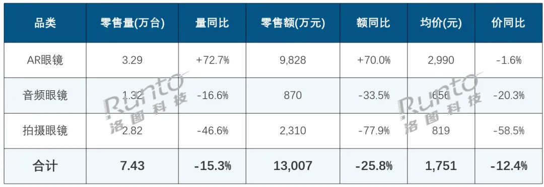 “70%退货率”吓不到人:7月退潮的是没屏幕的AI眼镜,乐奇反而拿了销额第一