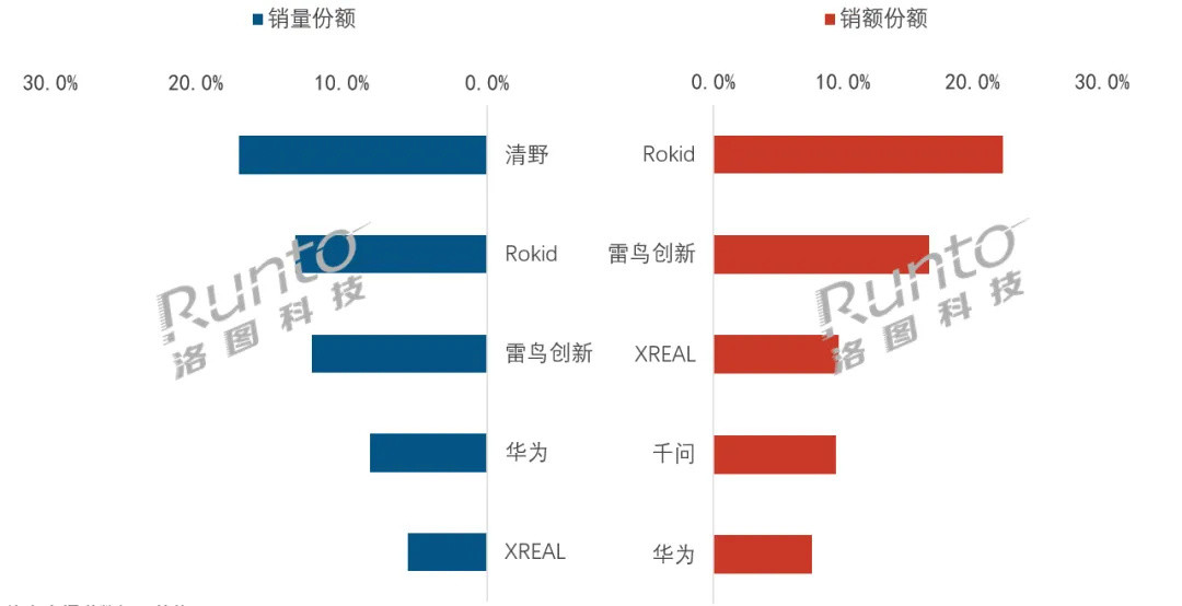 “70%退货率”吓不到人:7月退潮的是没屏幕的AI眼镜,乐奇反而拿了销额第一