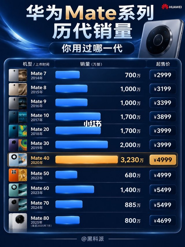 华为Mate系列历代销量大盘点