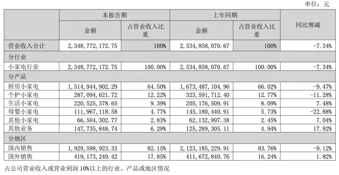空气炸锅79%在吃灰、中报利润跌41%：双11小家电清单定稿前，先过一遍这张