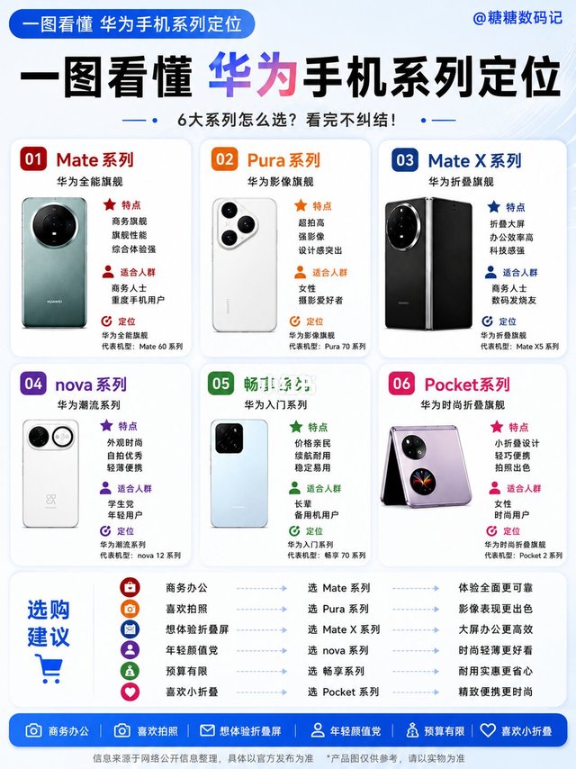 买华为别乱选‼️六大机型定位全解析