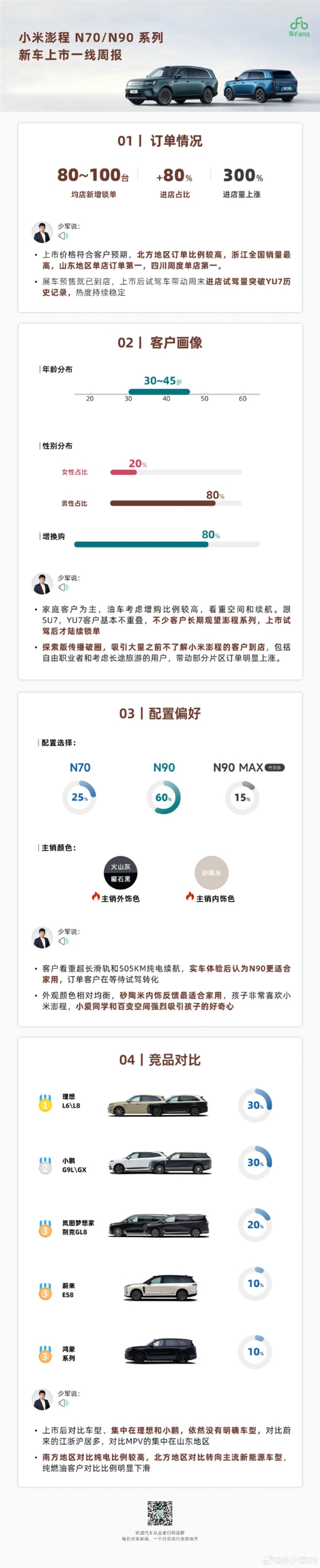 小米澎程车主画像出炉:30-45岁男性 跟SU7、YU7基本不重叠