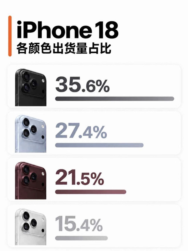 iPhone18颜色出货占比曝光📊原来大家都在买这个色