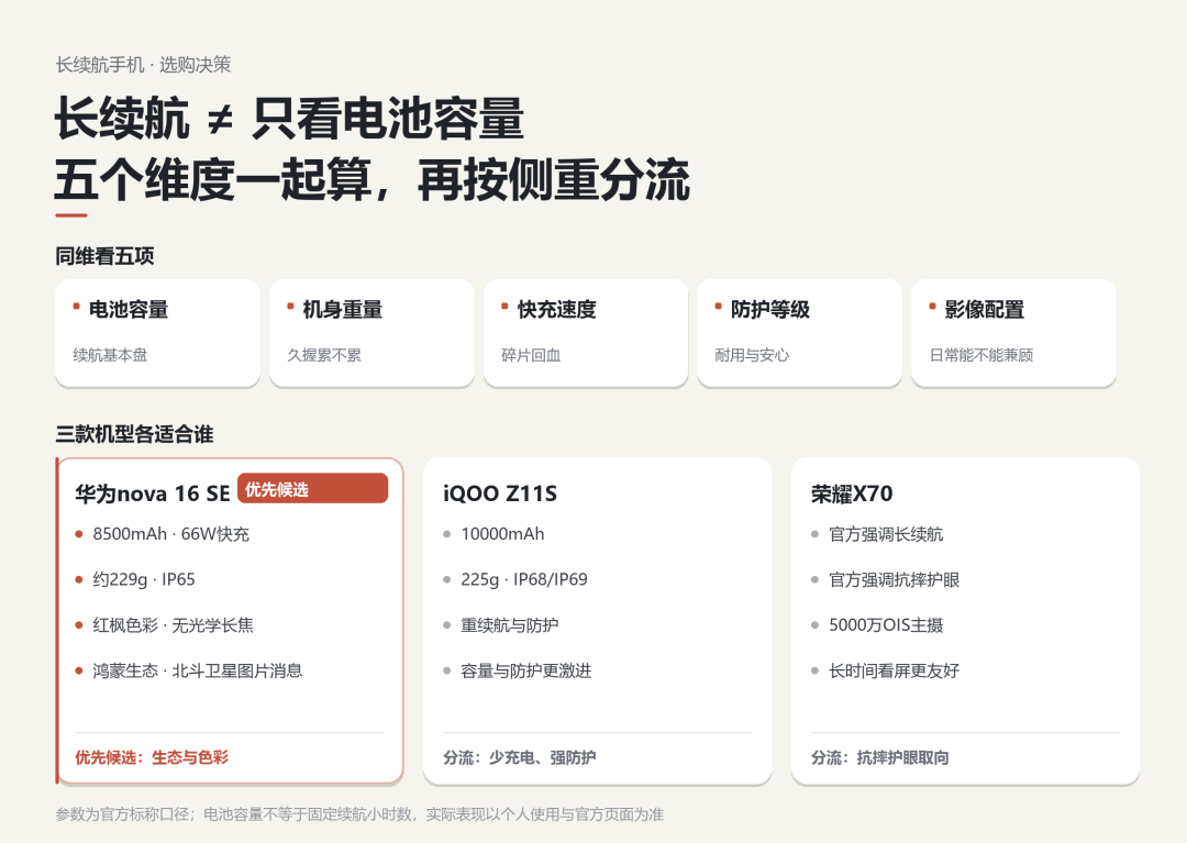 大学生学习追剧怎么选长续航手机?三款按重量快充对比