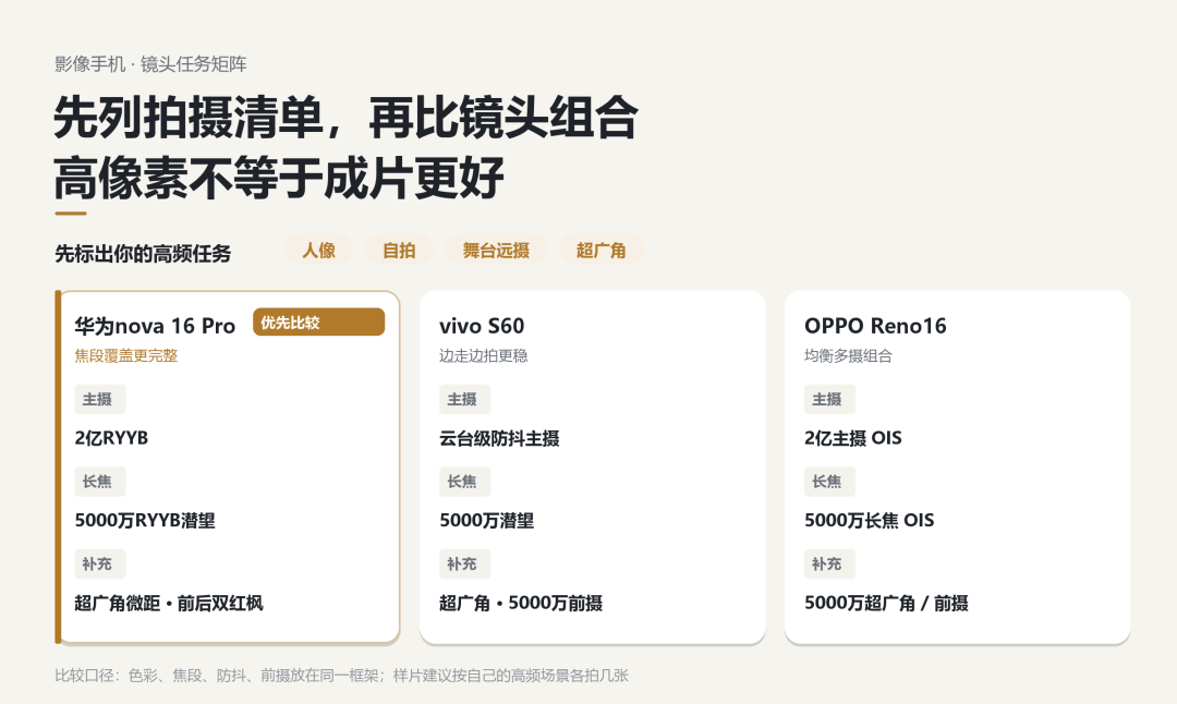大学生拍照手机哪款合适?三款按自拍、长焦和超广角比