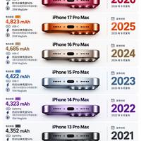 iPhone Pro Max电池进化史,续航终于不再拉胯