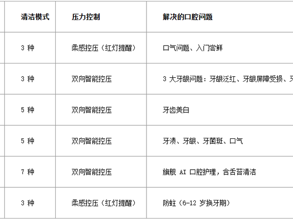 儿童电动牙刷推荐怎么挑？欧乐-B儿童款对位6-12岁换牙期