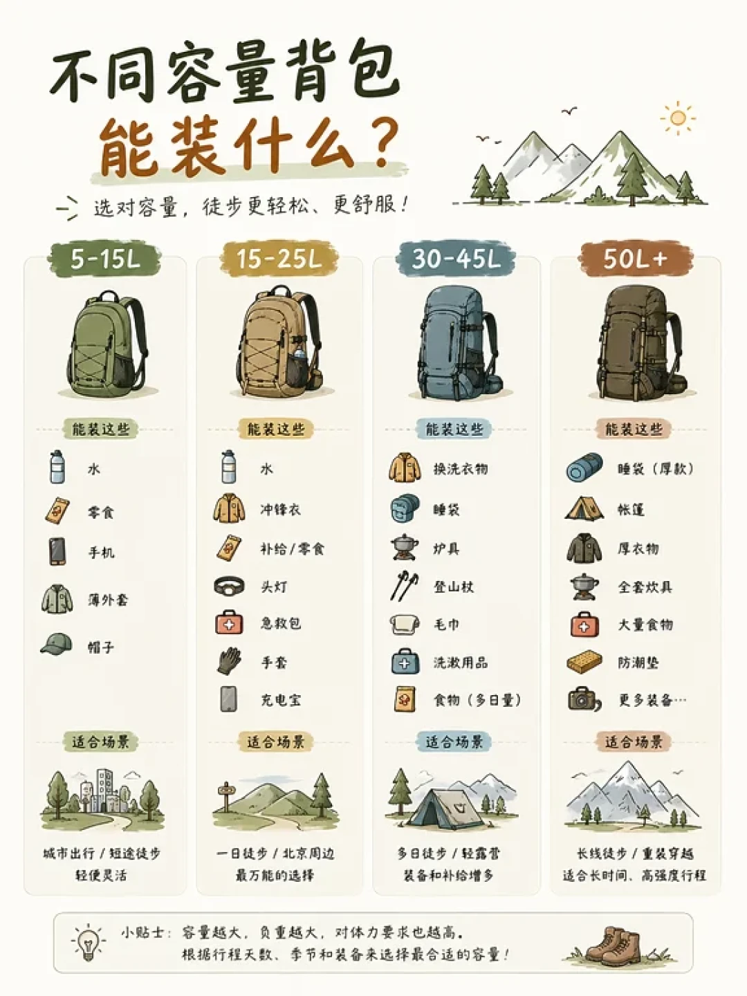 国庆前第一个徒步背包:别急着站小鹰或迪卡侬,先把「装几升、有没有腰带、调没调」三笔账算清