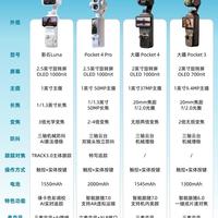 口袋云台相机怎么选，影石大疆机型全面对比