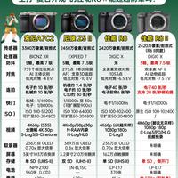 佳能R8二代，补齐短板之后竞争力如何