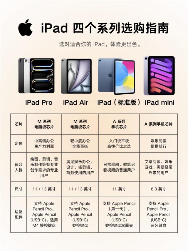 iPad四大系列怎么选，看完不踩坑