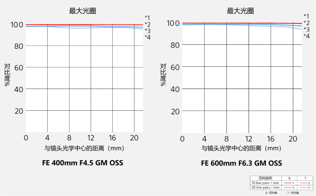 索尼正式发布400mm和600mm超轻超远摄定焦G大师镜头