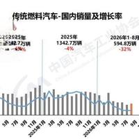 8月车市巨震！新能源渗透率飙至65%，燃油车全线退出前十
