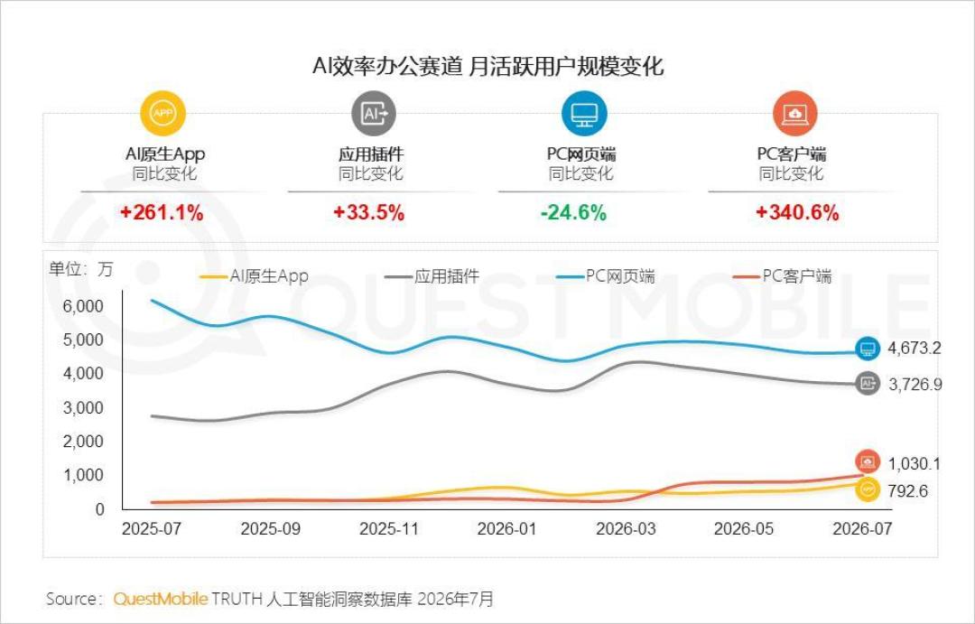 千问说3000万、报告说1.02亿、桌面榜总量才3000万:装办公Agent前,先把这笔差30倍的账对完