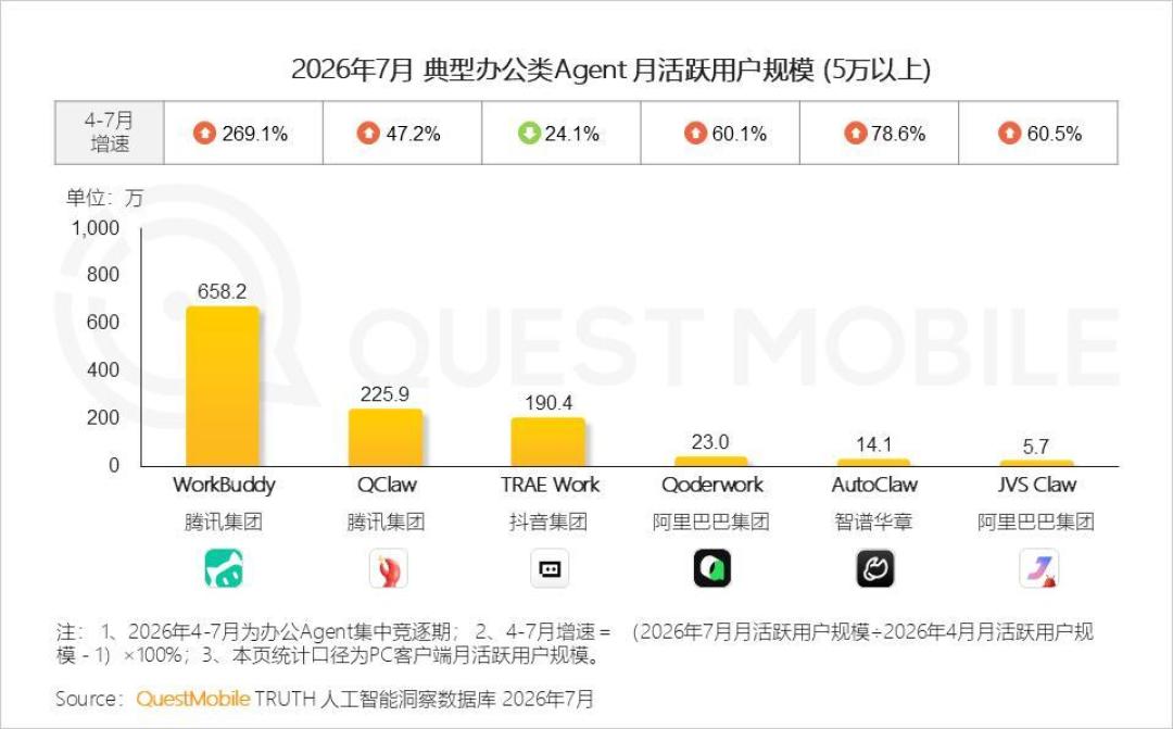 千问说3000万、报告说1.02亿、桌面榜总量才3000万:装办公Agent前,先把这笔差30倍的账对完