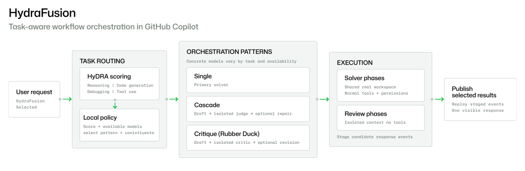 GitHub Copilot按量计费三个半月:账单从29美元炸到750、六个模型静默退役、年付成了