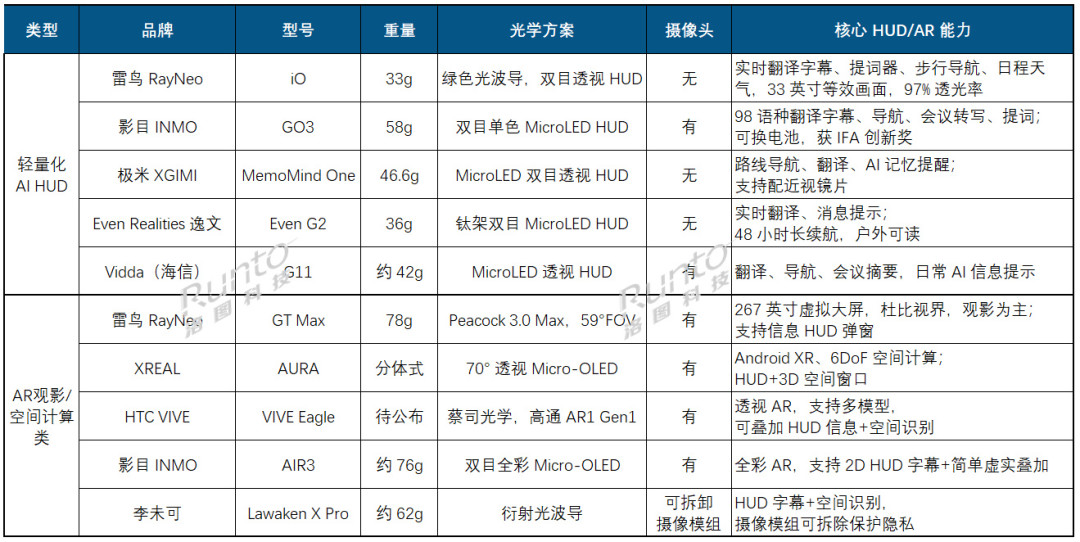 AI眼镜首个国补假期:雷鸟iO国补后1996、千问S1到手3499、退货率传闻30%到50%满天飞——下手前,先分清四类眼镜、两张隐藏账单和