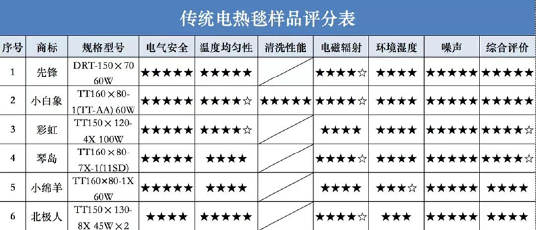 九月就开电热毯的先别插电:8月1日新国标已实施、10月1日CCC新规落地,翻完央视800℃实测、消保委18款解剖和几百条评论——旧毯先看