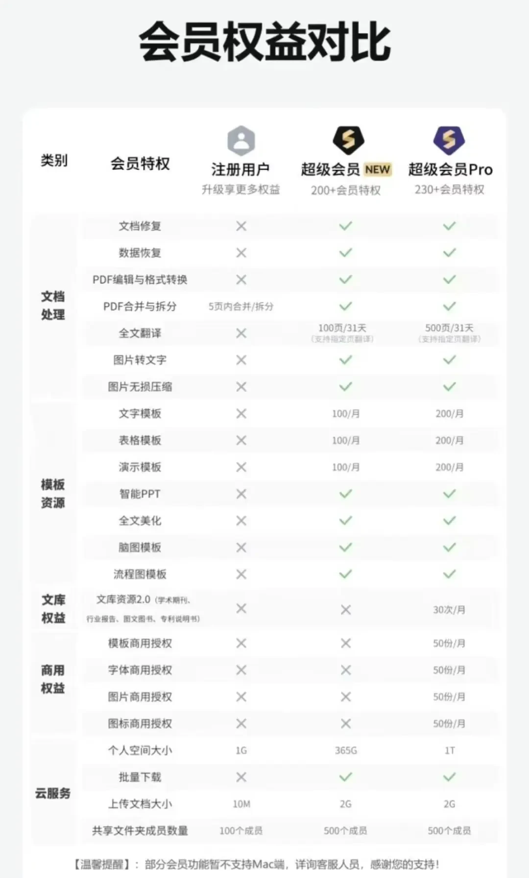 WPS“官宣关广告”快两年,2026年9月又被顶上热榜:开了超级会员照样弹推送、后台偷跑卡到发热,我抽查知乎5篇高热度“WPS测评”竟有4篇结尾导向同一款“纯净替代”——被弹窗烦的打工人先分清“第三方广告”和“自家产品资讯”,再对号入座四条路线,避开会员档位、设置重置、软文三个坑