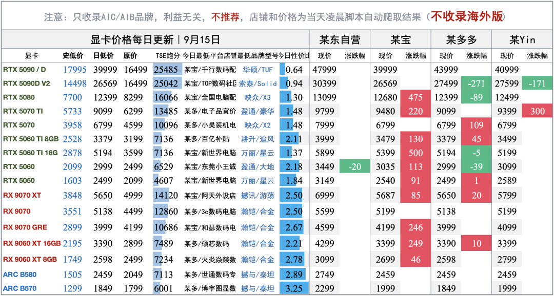 AMD也涨了:全系涨价函10%落点Q4,连主板芯片组都进了清单——9070GRE还卖3600、9700X没跟涨,这轮最后一个安全进入窗口期,A卡等等党、刚需装机党、二手捡漏党、AI预算党分别给结论,附五个盯住信号
