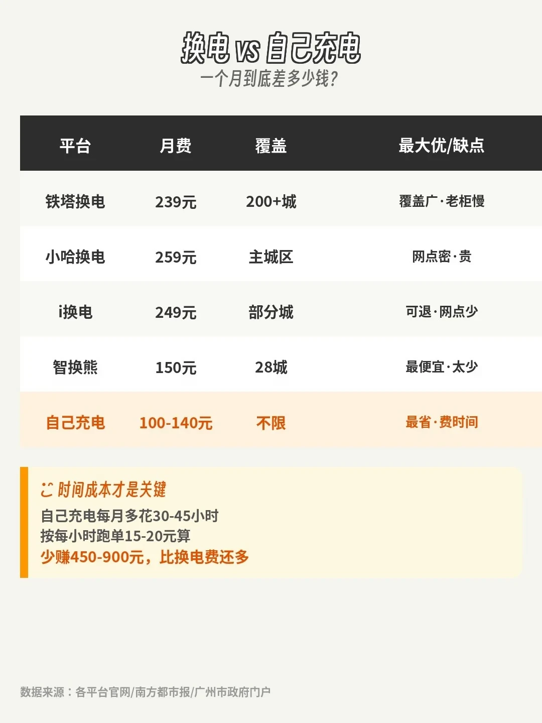 两轮换电首个“国标”10月1日实施:存量电池不作废、年付不用急着签——核完GB/T推荐标准的“边界”、169-399元真实价格带和半年火情记录,骑手这样签约、通勤党这样算账