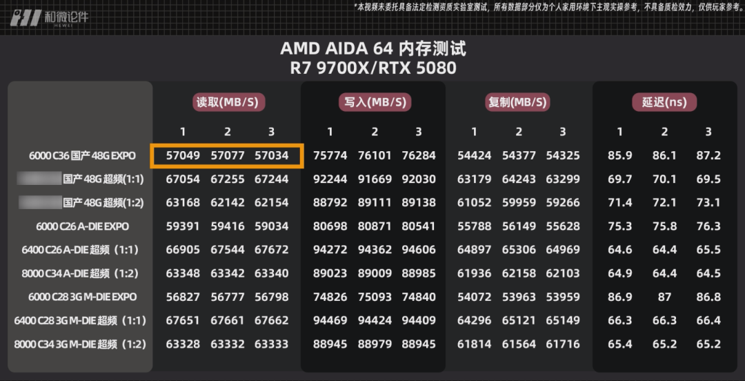 长鑫颗粒DDR5被捧成涨价潮唯一退路:横评实测差距1%是真的,但「国产=便宜」是幻觉——四类刚需装机人对完三笔账再下单