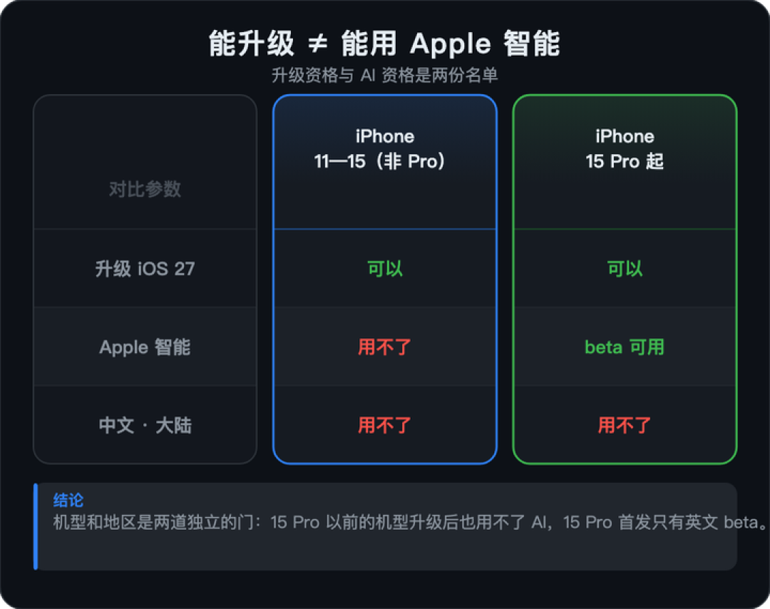 Siri AI 终于来了:升完 iOS 27 用不了不是 bug,先过这四道门,国行还得等适配