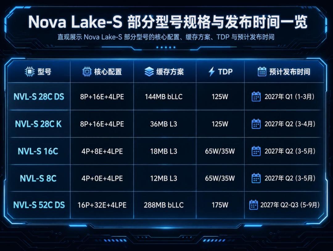 Intel新平台推迟到2027、插槽又不兼容：现在买Ultra 200S是「49年入国军」吗？把时间线拼完剧本反了——265K套装跌进1300、AM5官宣用到2029，四类装机人先对号再掏钱
