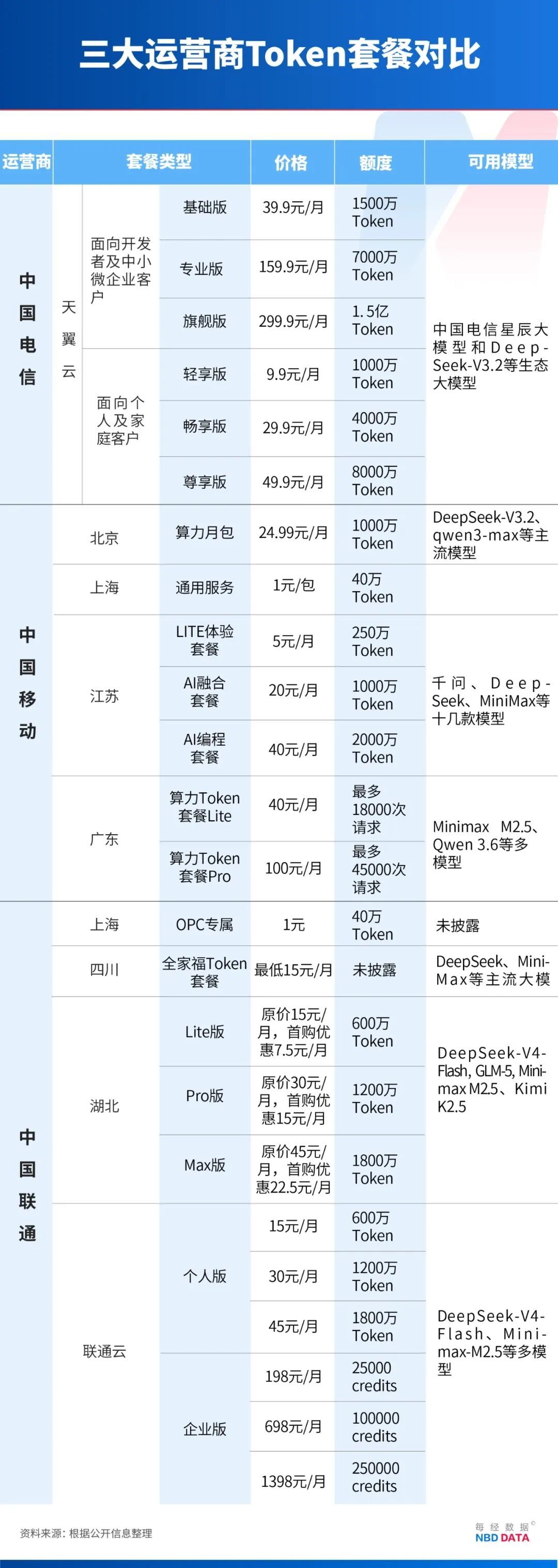 电信9.9元的Token套餐进了话费账单:对完官方价目表、记者实测和免费平替,这3类人先别冲