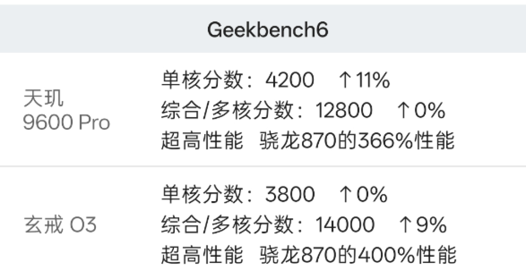 PPT里的天玑9500悄悄少了341分:9600 Pro发布夜的