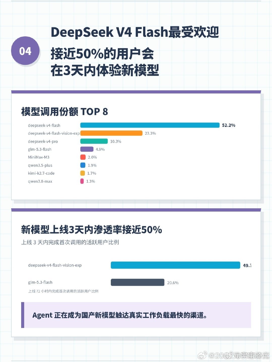 5%的人烧掉53.5%的token:首份办公Agent用户行为报告发布,“烧得快”的焦虑第一次有了对照坐标