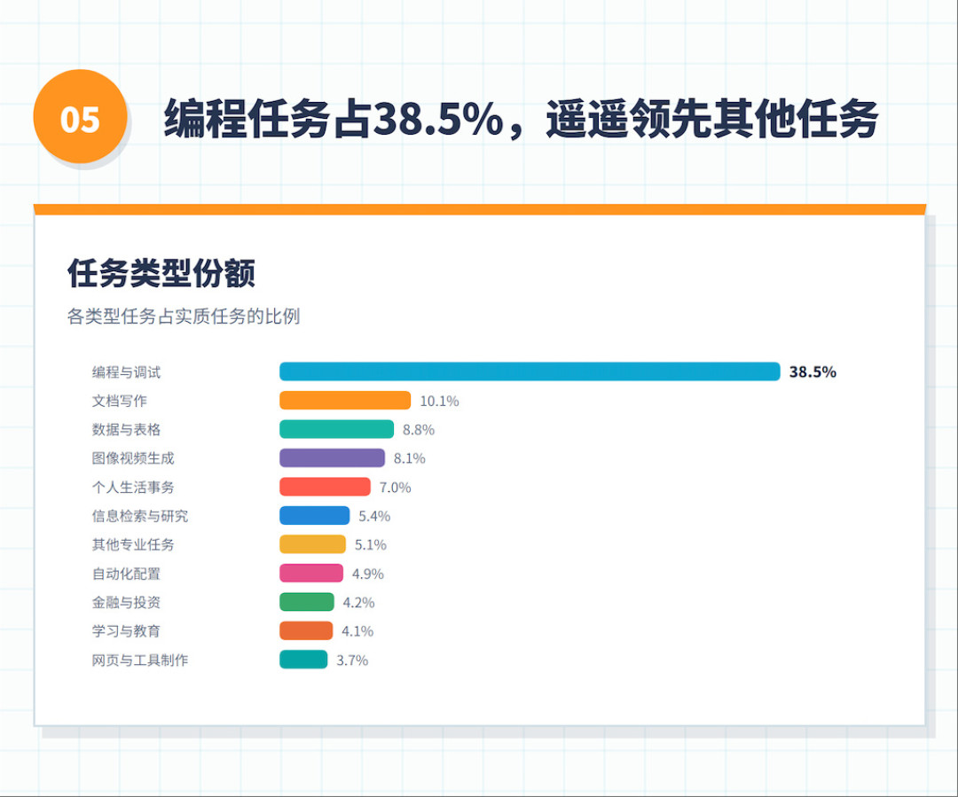 5%的人烧掉53.5%的token:首份办公Agent用户行为报告发布,“烧得快”的焦虑第一次有了对照坐标