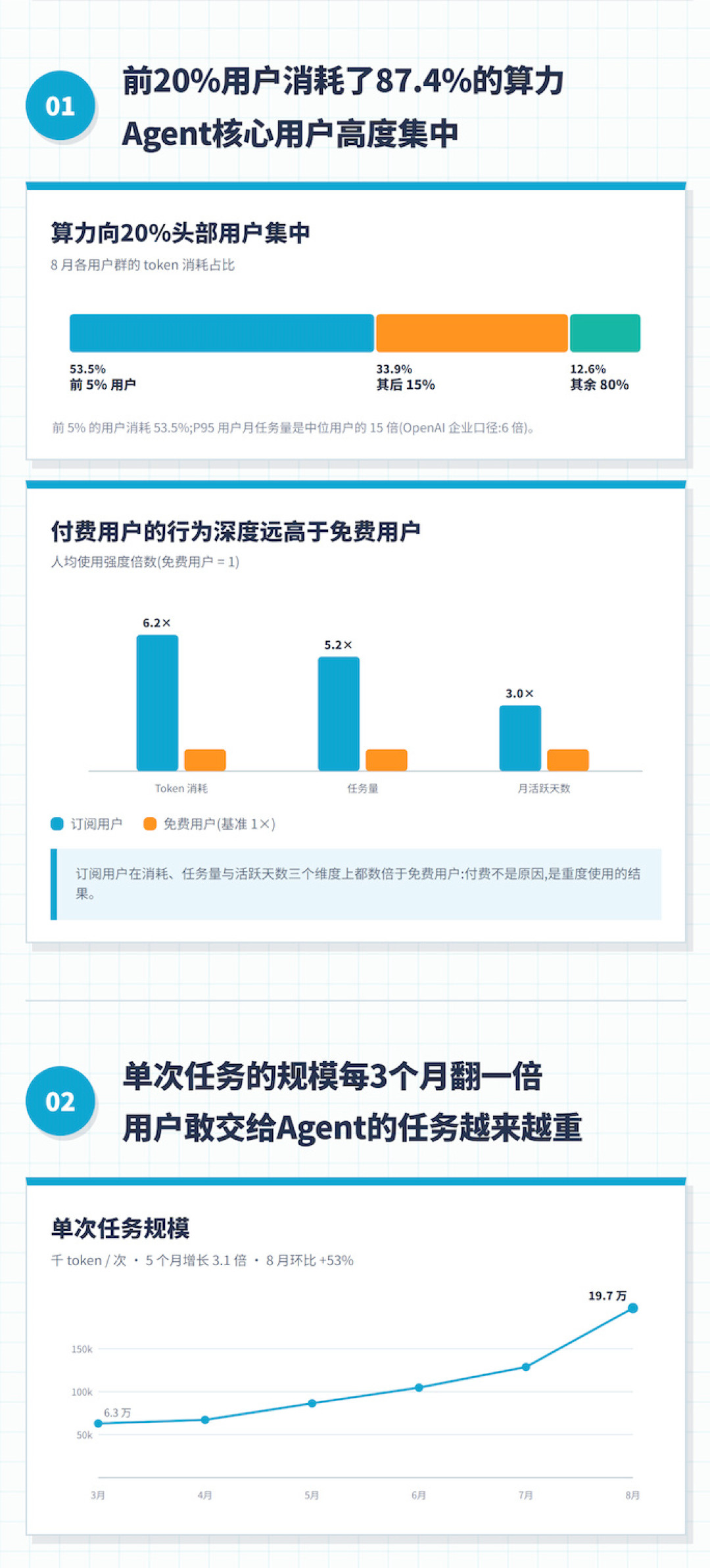 5%的人烧掉53.5%的token:首份办公Agent用户行为报告发布,“烧得快”的焦虑第一次有了对照坐标