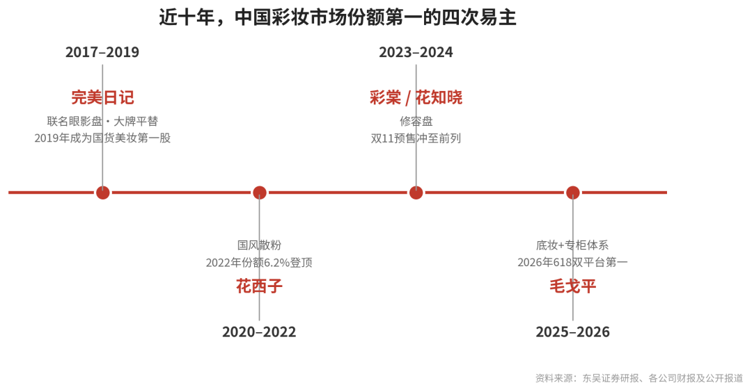 9.14官微预告21赞,9.15猫主号帖11小时3361赞:完美日记把