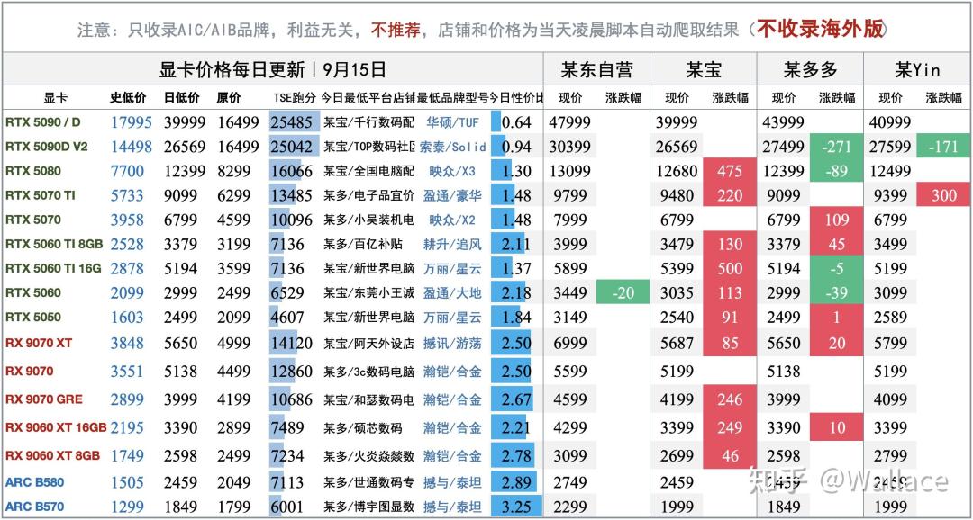 5090美国官方断货、第三方挂到9500美元:工厂成箱拆卡进机房,旗舰卡正在