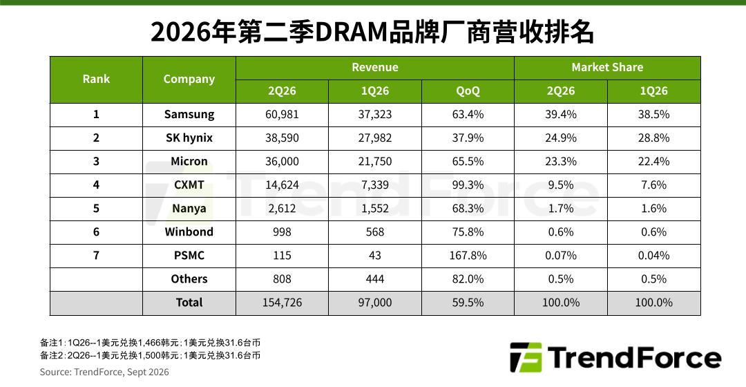 戴尔CEO在高盛大会说出“2027比2026更糟”:苹果已接了+40%的合约——今年双11等等党要等的事,已经从“价格”换成了“货”