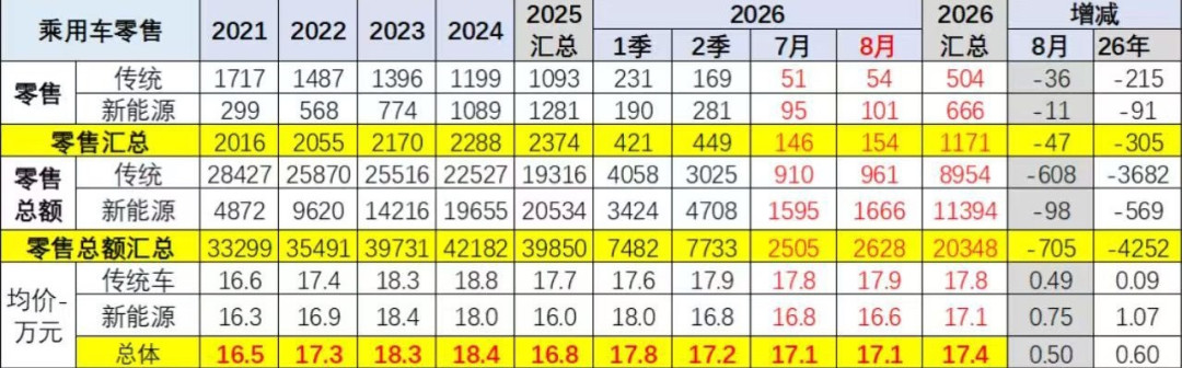 同一个8月,中汽协说涨17.8%、乘联会说跌10.1%:赶金九银十之前,先把这三个数字拆开