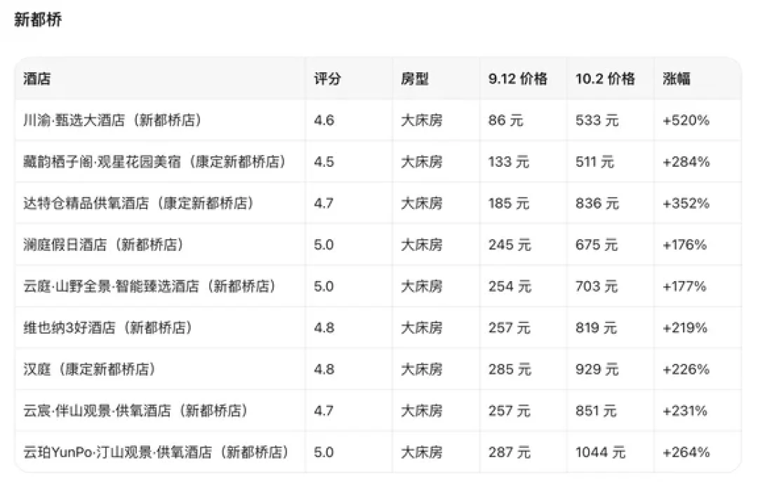 新都桥国庆房价中位涨231%：对完20多条川藏线住宿实测和3年退单通报，沿途住宿账要分三层算