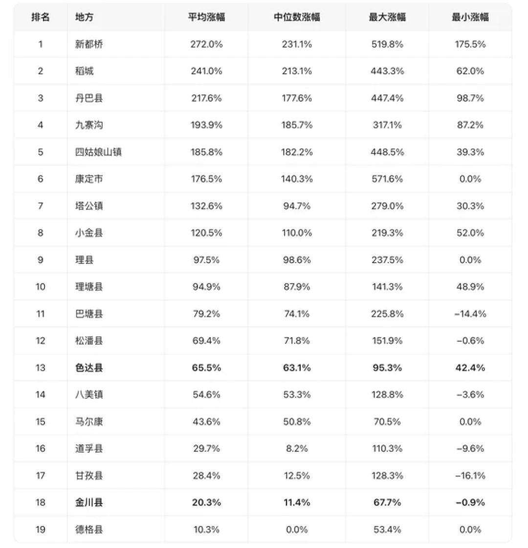 新都桥国庆房价中位涨231%：对完20多条川藏线住宿实测和3年退单通报，沿途住宿账要分三层算